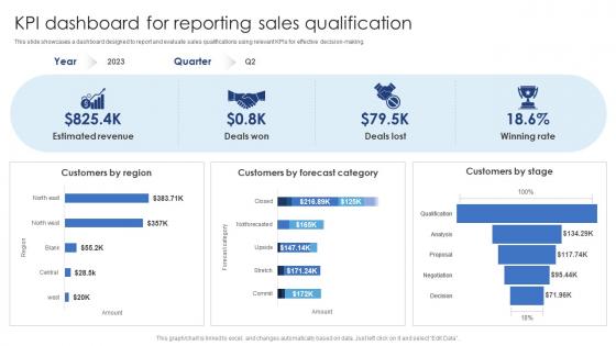 KPI Dashboard For Reporting Sales Qualification Ensuring Excellence Through Sales Automation Strategies