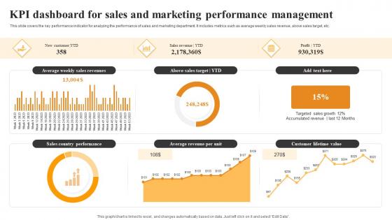 KPI Dashboard For Sales And Marketing Performance Management