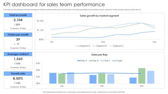KPI Dashboard For Sales Team Performance Steps To Build And Implement Sales Strategies