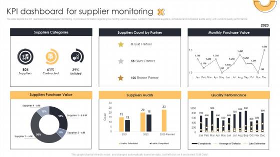 KPI Dashboard For Supplier Monitoring Action Plan For Supplier Relationship Management