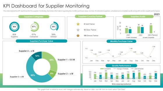 KPI Dashboard For Supplier Monitoring Strategic Approach For Supplier Upskilling