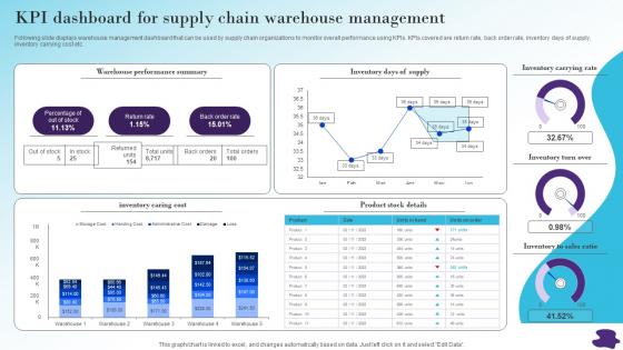 Kpi Dashboard For Supply Chain Modernizing And Making Efficient And Customer Oriented Strategy SS V