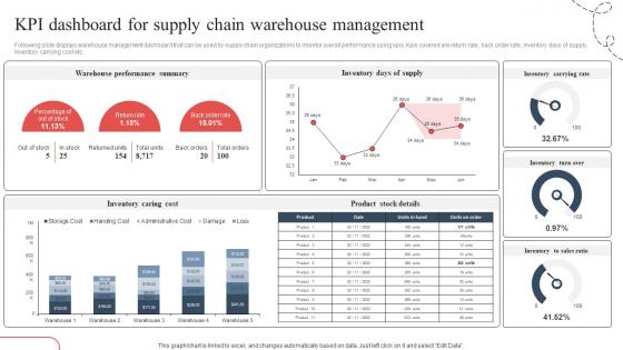 KPI Dashboard For Supply Chain Strategic Guide To Avoid Supply Chain Strategy SS V