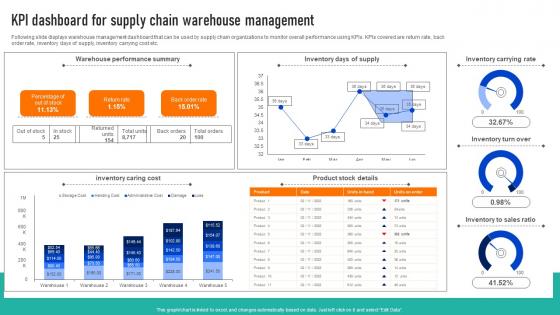 Kpi Dashboard For Supply Chain Successful Strategies To And Responsive Supply Chains Strategy SS