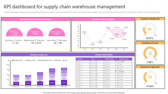 KPI Dashboard For Supply Chain Warehouse Taking Supply Chain Performance Strategy SS V