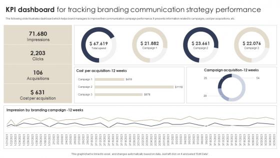 KPI Dashboard For Tracking Branding Communication Strategy Performance