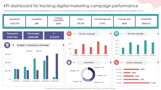 KPI Dashboard For Tracking Digital Marketing Digital Marketing Training Implementation DTE SS