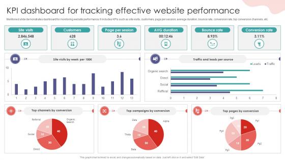 KPI Dashboard For Tracking Effective Website Digital Marketing Training Implementation DTE SS