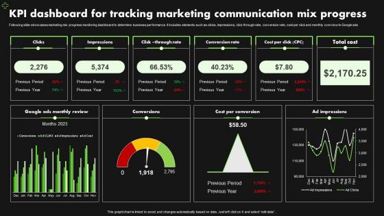 Kpi Dashboard For Tracking Marketing Communication Mix Progress