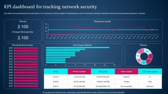 KPI Dashboard For Tracking Network Security