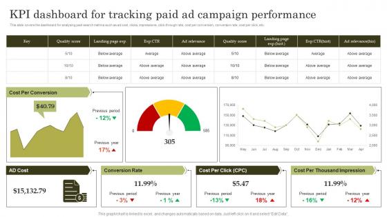 Kpi Dashboard For Tracking Paid Ad Campaign Performance Top Marketing Analytics Trends