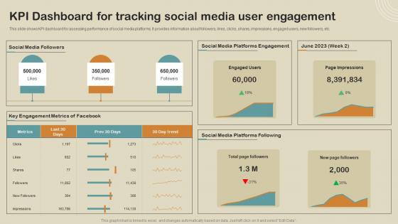 Kpi Dashboard For Tracking Social Media User Engagement Boost Customer Engagement MKT SS
