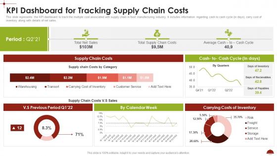 KPI Dashboard For Tracking Supply Chain Costs Comprehensive Analysis