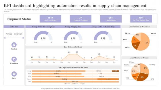 KPI Dashboard Highlighting Automation Results Achieving Process Improvement Through Various