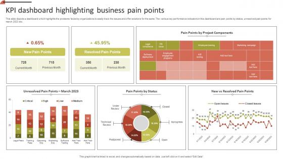 KPI Dashboard Highlighting Business Pain Points