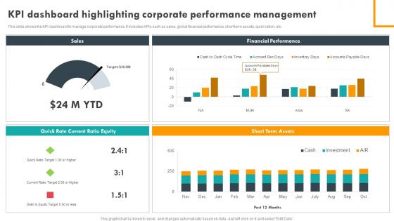 KPI Dashboard Highlighting Corporate Performance Management