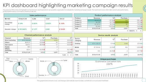 KPI Dashboard Highlighting Marketing Campaign Results