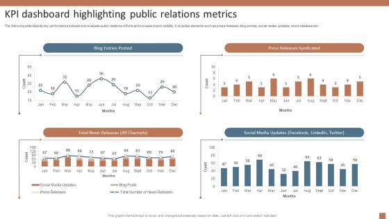 KPI Dashboard Highlighting Public Relations Integrated Marketing Communication MKT SS V