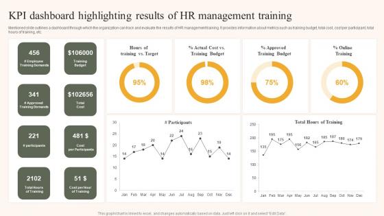 KPI Dashboard Highlighting Results Of HR Management Training