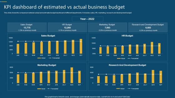 KPI Dashboard Of Estimated Vs Actual Business Budget