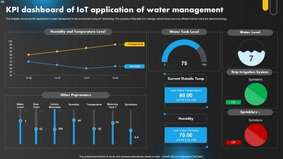 KPI Dashboard Of IoT Application Of Water Management