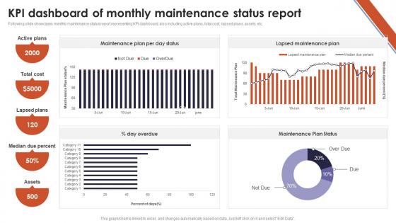 KPI Dashboard Of Monthly Maintenance Status Report