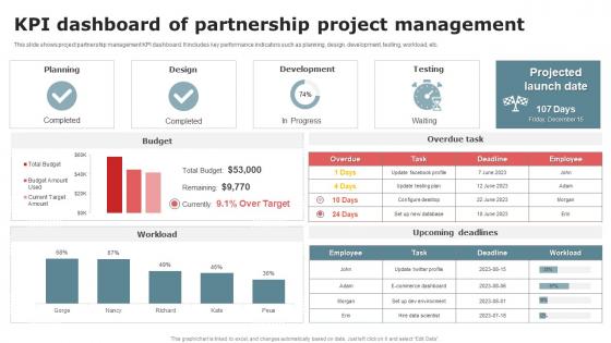KPI Dashboard Snapshot Of Partnership Project Management
