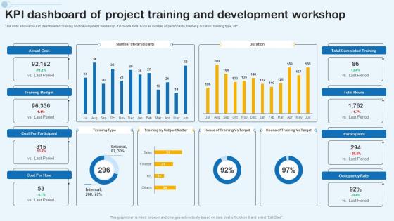 KPI Dashboard Of Project Training And Development Workshop