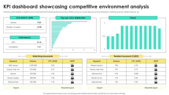 KPI Dashboard Showcasing Competitive Environment Analysis