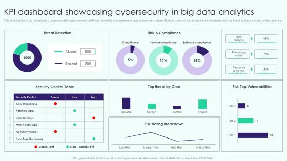 Kpi Dashboard Showcasing Cybersecurity In Big Data Analytics