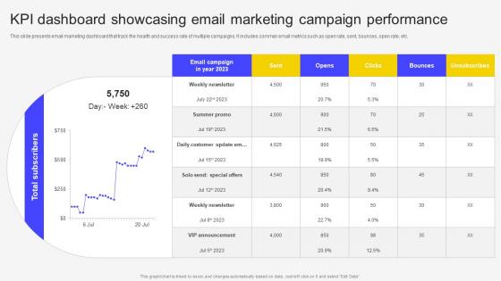 KPI Dashboard Showcasing Email Marketing Campaign Email Marketing Automation To Increase Customer