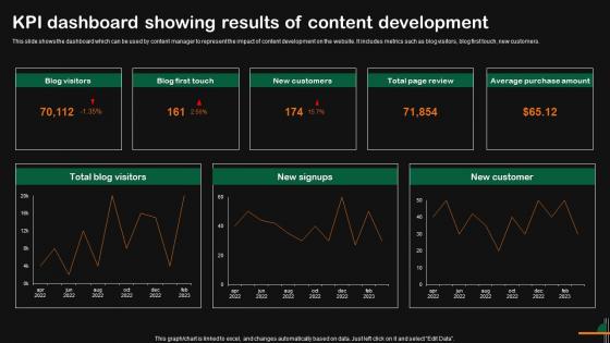 KPI Dashboard Showing Results Of Content Development