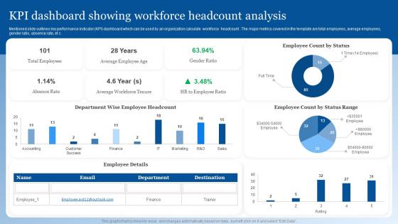 KPI Dashboard Snapshot Showing Workforce Headcount Analysis