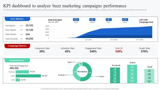 KPI Dashboard To Analyze Buzz Marketing Campaigns Creating Buzz With Digital Media Strategies MKT SS V