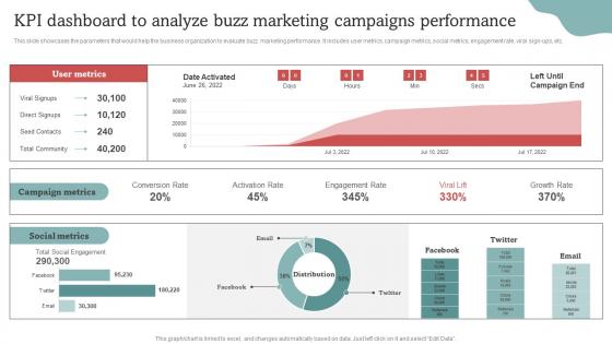 KPI Dashboard To Analyze Buzz Marketing Campaigns Effective Go Viral Marketing Tactics To Generate MKT SS V