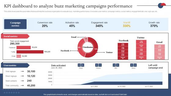 KPI Dashboard To Analyze Buzz Marketing Campaigns Strategies For Adopting Buzz Marketing MKT SS V