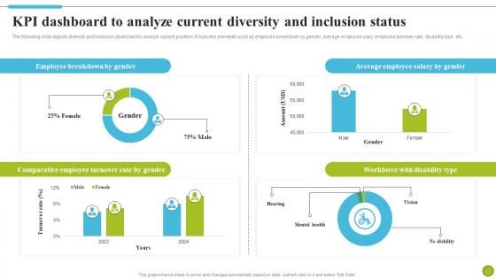 KPI Dashboard To Analyze Current Diversity And Inclusion Status Strategies To Improve Diversity DTE SS