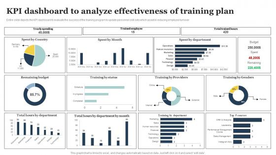KPI Dashboard To Analyze Effectiveness Of Training Plan