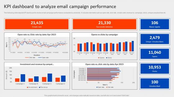 KPI Dashboard To Analyze Email Campaign Performance University Marketing Plan Strategy SS