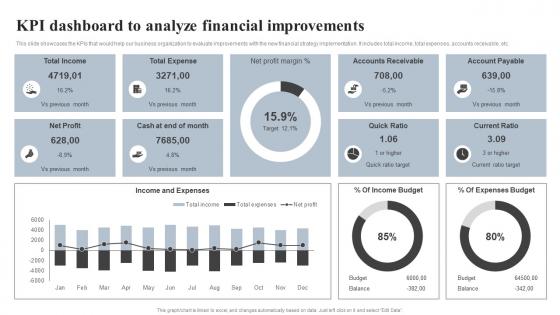 KPI Dashboard To Analyze Financial Improvements Effective Financial Strategy Implementation Planning