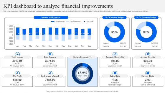 KPI Dashboard To Analyze Financial Improvements Strategic Financial Planning