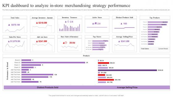 KPI Dashboard To Analyze In Store Merchandising Strategy Performance Increasing Brand Loyalty