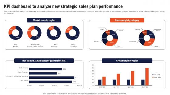Kpi Dashboard To Analyze New Strategic Building Comprehensive Sales And Operations Mkt Ss