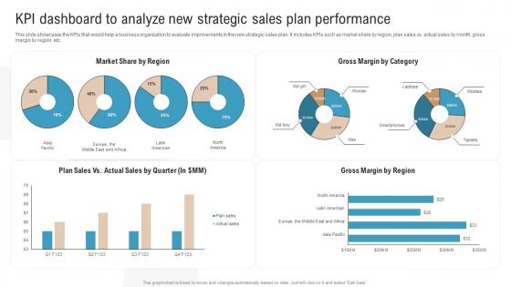 KPI Dashboard To Analyze New Strategic Sales Plan Boosting Profits With New And Effective Sales
