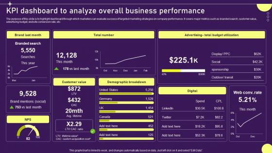 KPI Dashboard To Analyze Overall Developing Targeted Marketing Campaign MKT SS V