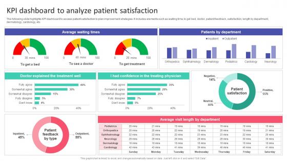 KPI Dashboard To Analyze Patient Satisfaction Hospital Startup Business Plan Revolutionizing