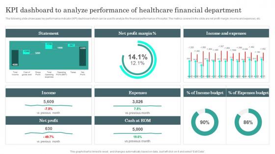 Kpi Dashboard To Analyze Performance General Administration Of Healthcare System