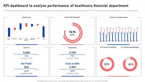 KPI Dashboard To Analyze Performance Of Healthcare Financial Department Functional Areas Of Medical