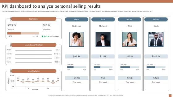 KPI Dashboard To Analyze Personal Selling Integrated Marketing Communication MKT SS V