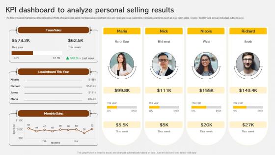 KPI Dashboard To Analyze Personal Selling Results Adopting Integrated Marketing Communication MKT SS V